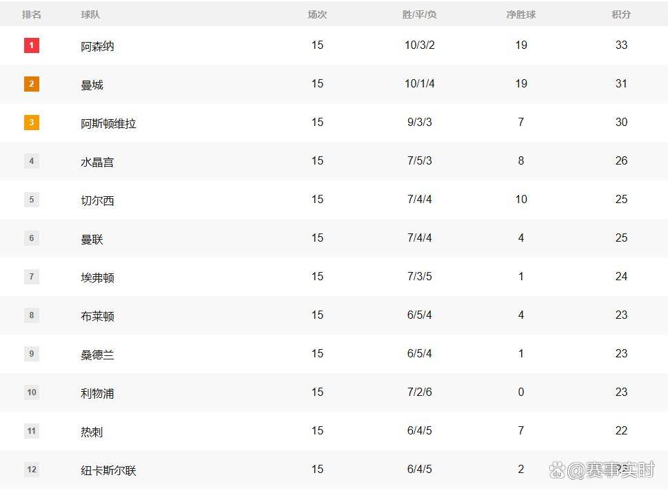 刚刚！阿森纳围绕英超调整名单穆古鲁扎连续十场比赛得分超过悬念迭起，休斯敦火箭今夜外线爆发(穆里尼奥最新消息今天官方)星空体育app下载